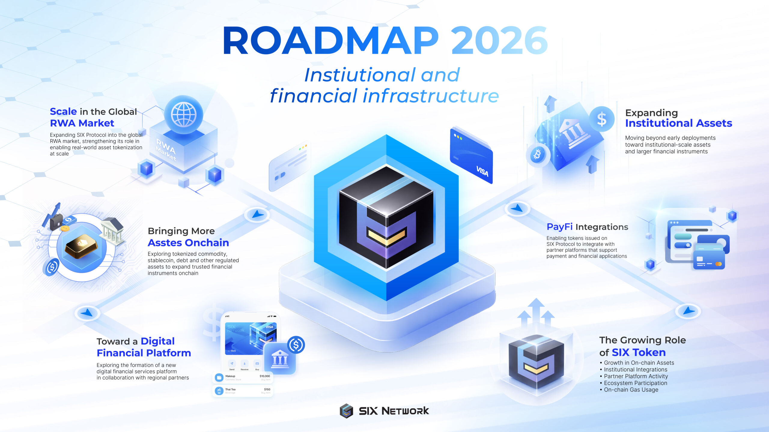 SIX Network Roadmap 2026 พัฒนาโครงสร้างพื้นฐานบล็อกเชนสำหรับสินทรัพย์ระดับสถาบัน
