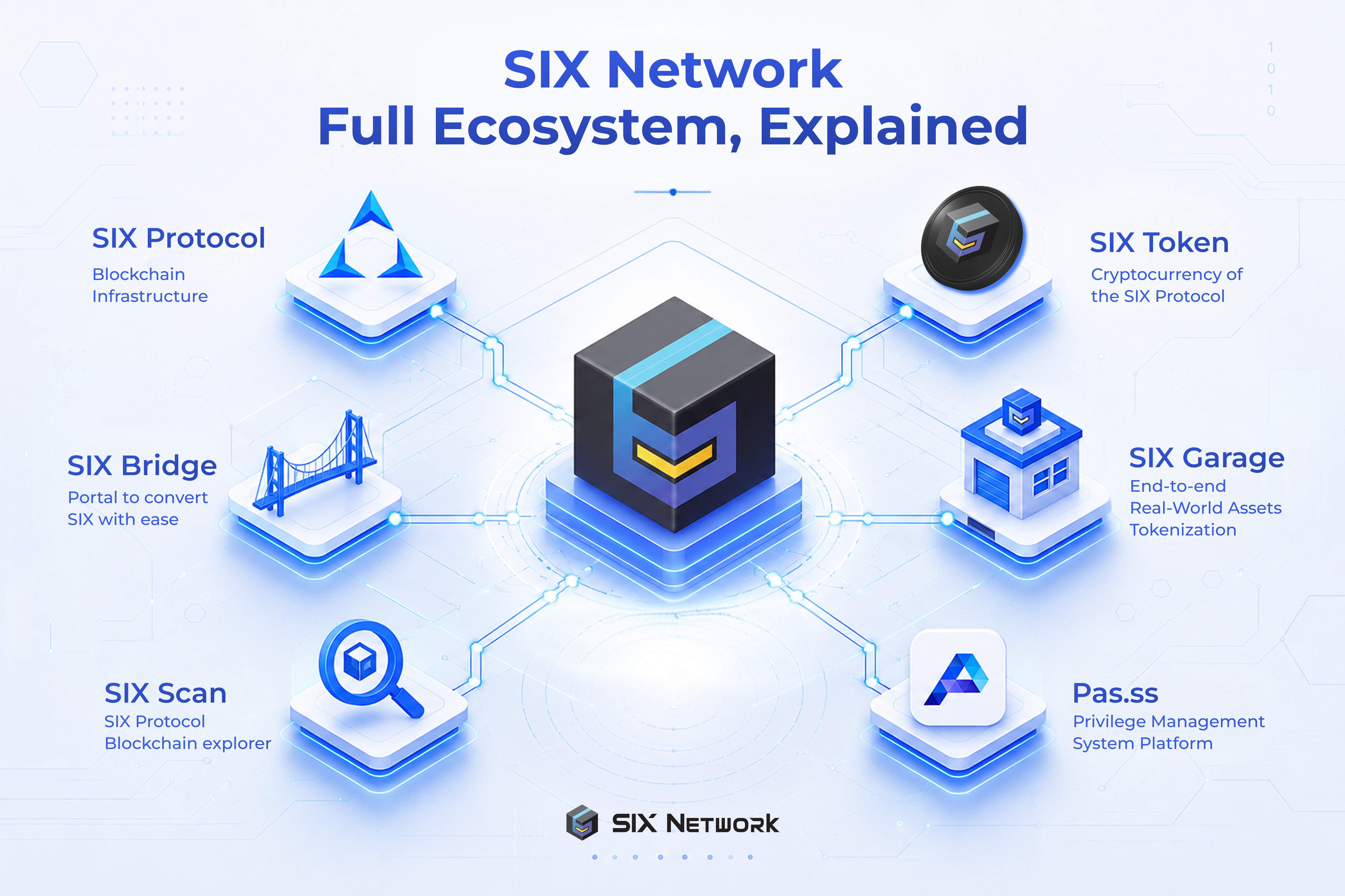 SIX Network Full Ecosystem Explained