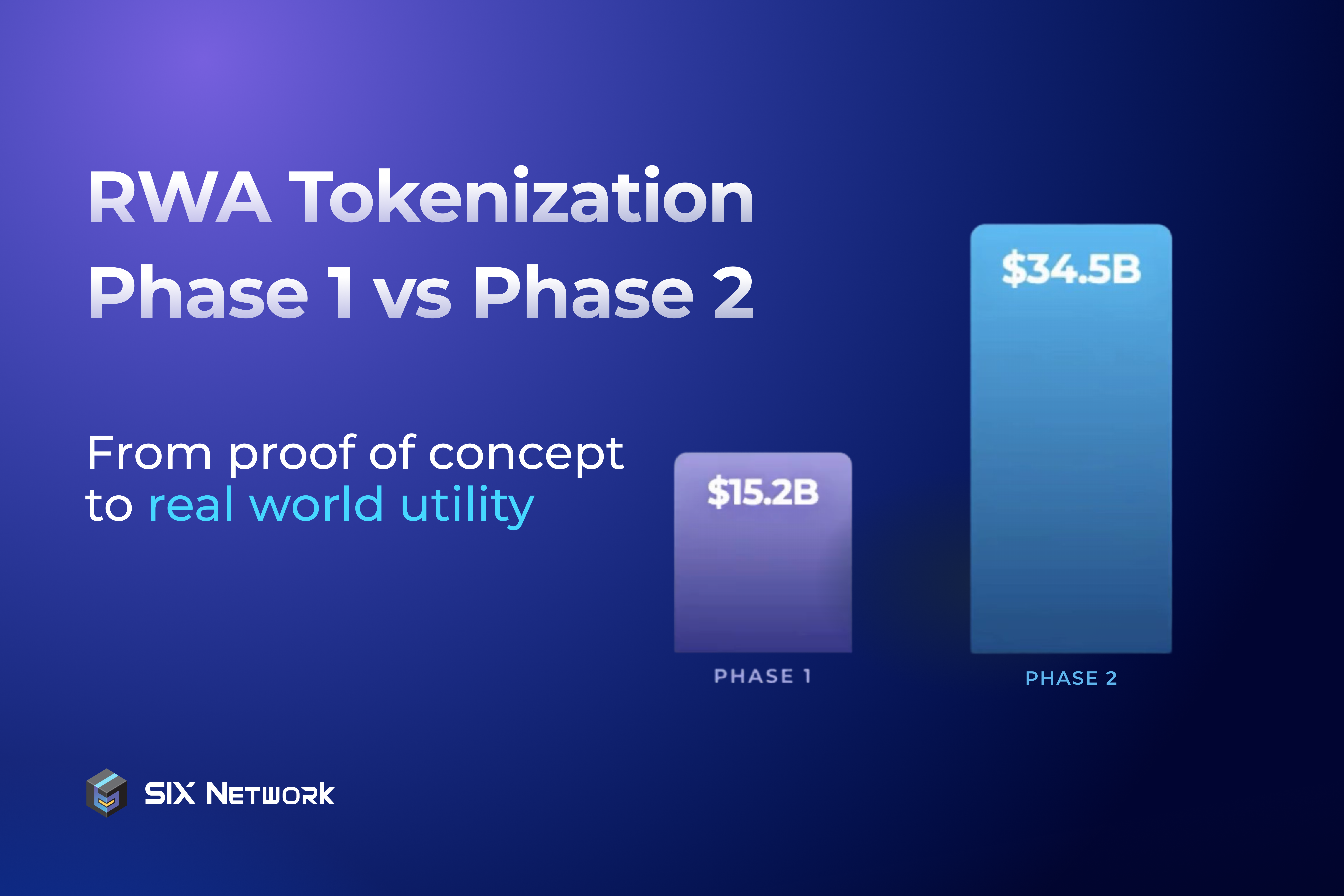 Compare and Analyze RWA Phase 1 vs Phase 2 Data